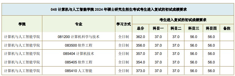 西南交通大学2024年考研复试基本分数线