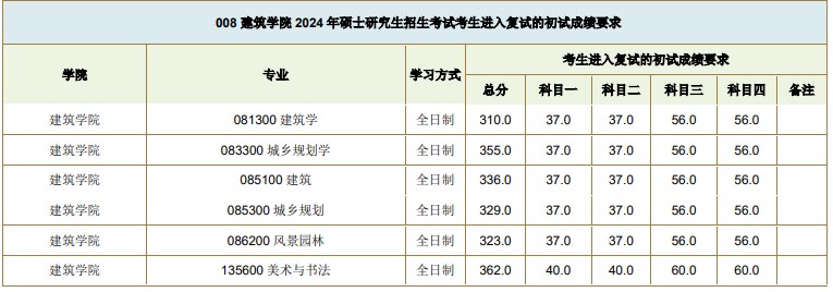 西南交通大学2024年考研复试基本分数线