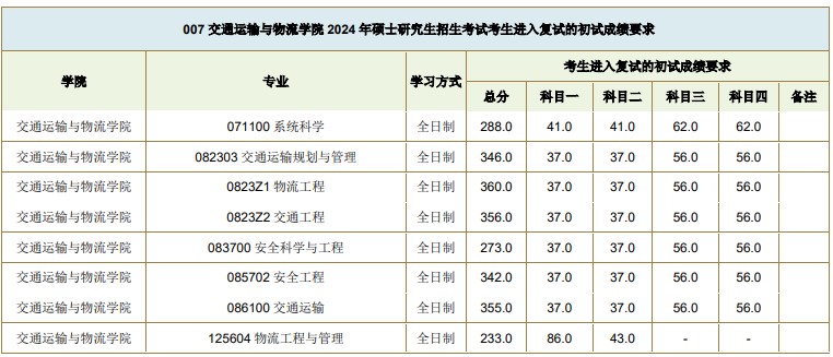 西南交通大学2024年考研复试基本分数线