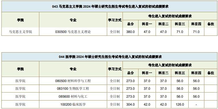 西南交通大学2024年考研复试基本分数线