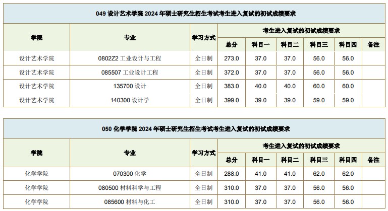 西南交通大学2024年考研复试基本分数线