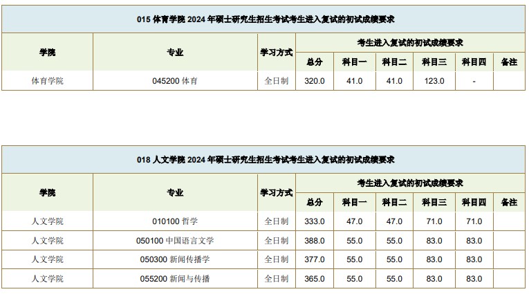 西南交通大学2024年考研复试基本分数线