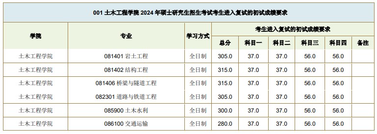 西南交通大学2024年考研复试基本分数线