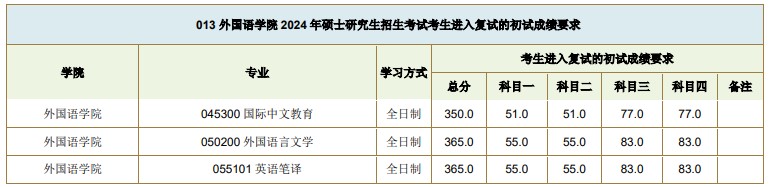 西南交通大学2024年考研复试基本分数线