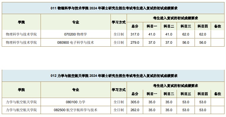 西南交通大学2024年考研复试基本分数线