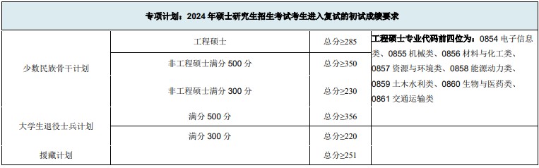 西南交通大学2024年考研复试基本分数线