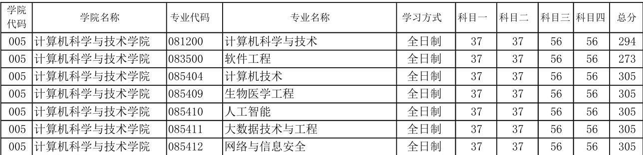 郑州轻工业大学2024年硕士研究生复试分数线