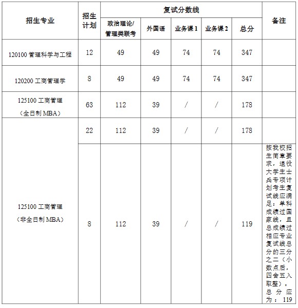 河南工业大学管理学院2024年考研复试分数线