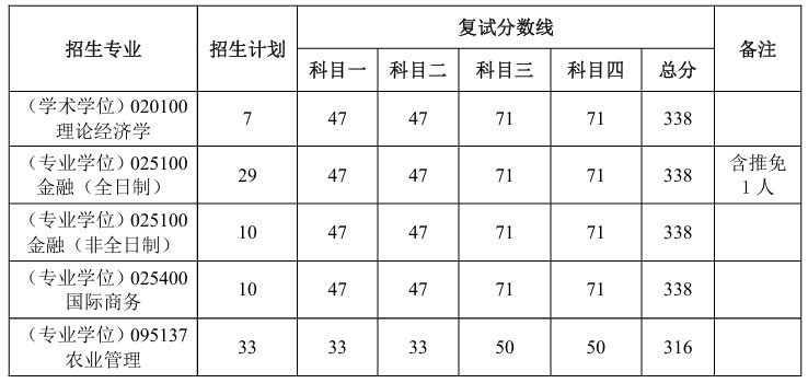 河南工业大学2024年硕士研究生招生复试分数线已公布
