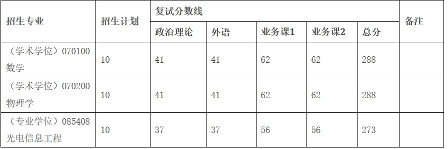 河南工业大学2024年硕士研究生招生复试分数线已公布