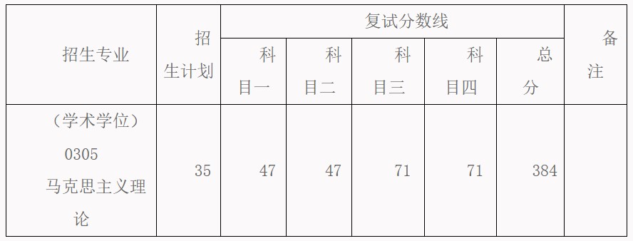河南工业大学2024年硕士研究生招生复试分数线已公布