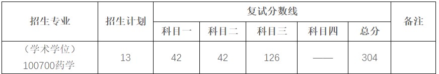 河南工业大学2024年硕士研究生招生复试分数线已公布