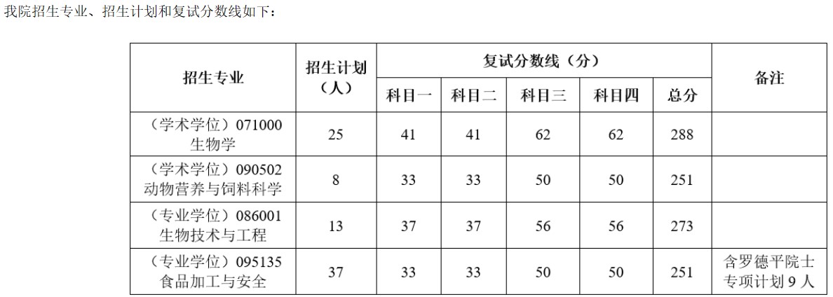 河南工业大学2024年硕士研究生招生复试分数线已公布