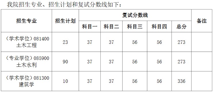 河南工业大学2024年硕士研究生招生复试分数线已公布