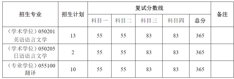 河南工业大学2024年硕士研究生招生复试分数线已公布