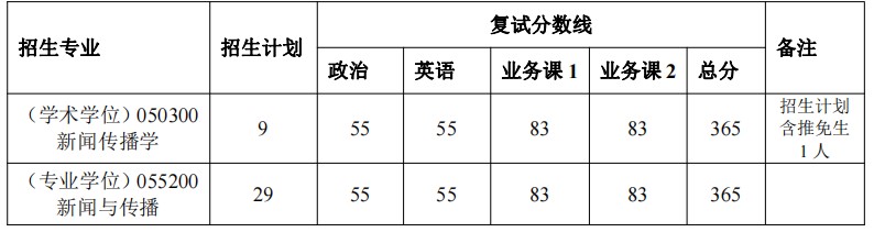 河南工业大学2024年硕士研究生招生复试分数线已公布