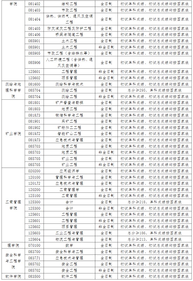 辽宁工程技术大学2024年考研复试分数线一志愿