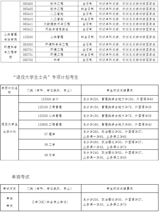 辽宁工程技术大学2024年考研复试分数线一志愿