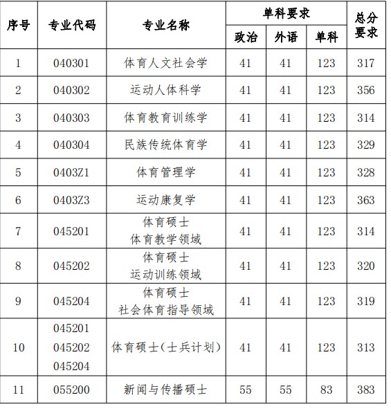 沈阳体育学院2024年硕士研究生复试分数线