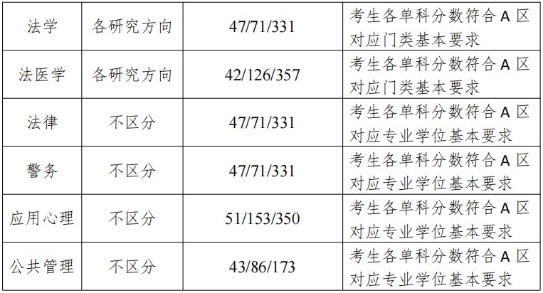 中国刑事警察学院2024年考研复试分数线