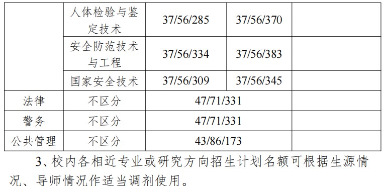 中国刑事警察学院2024年考研复试分数线