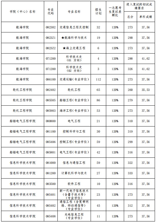 大连海事大学2024年硕士研究生招生复试分数线