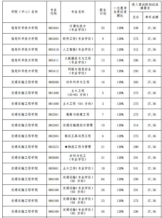 大连海事大学2024年硕士研究生招生复试分数线