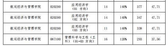 大连海事大学2024年硕士研究生招生复试分数线