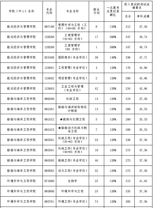 大连海事大学2024年硕士研究生招生复试分数线