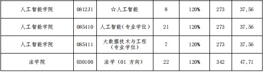 大连海事大学2024年硕士研究生招生复试分数线