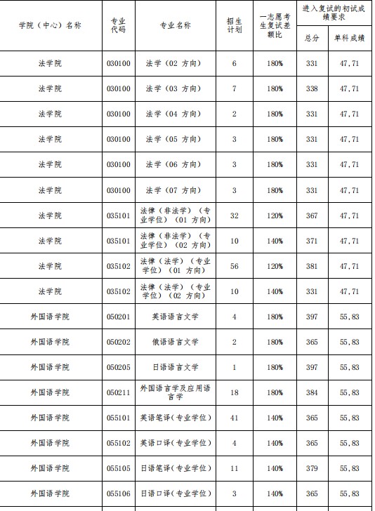 大连海事大学2024年硕士研究生招生复试分数线