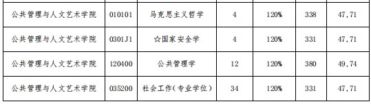 大连海事大学2024年硕士研究生招生复试分数线