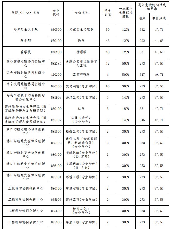 大连海事大学2024年硕士研究生招生复试分数线