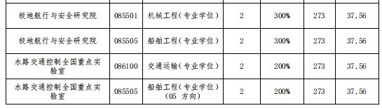 大连海事大学2024年硕士研究生招生复试分数线