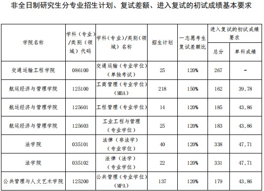 大连海事大学2024年硕士研究生招生复试分数线