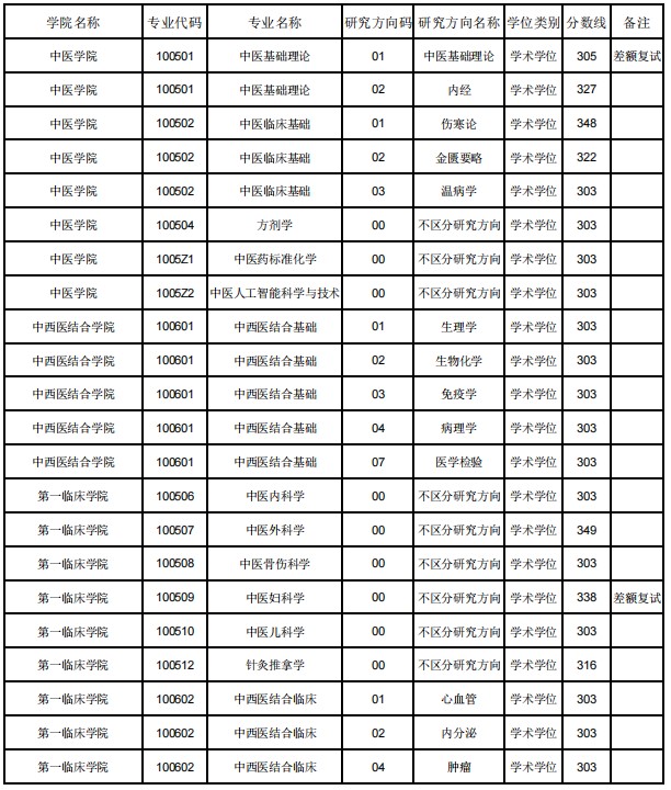 辽宁中医药大学2024年考研一志愿分专业(方向)复试分数线