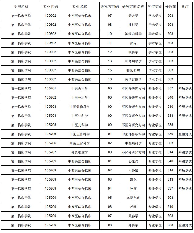 辽宁中医药大学2024年考研一志愿分专业(方向)复试分数线