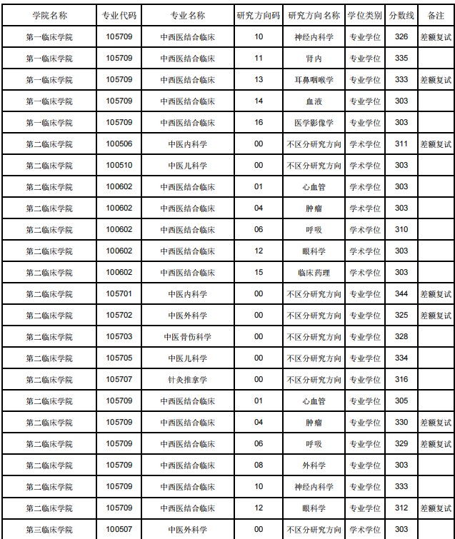 辽宁中医药大学2024年考研一志愿分专业(方向)复试分数线