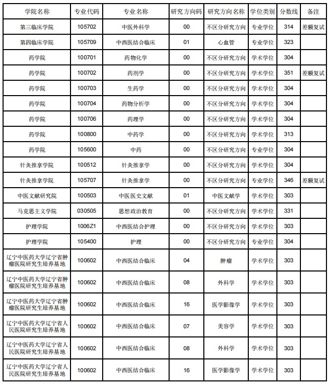 辽宁中医药大学2024年考研一志愿分专业(方向)复试分数线