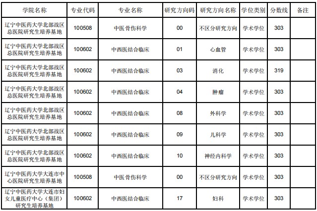 辽宁中医药大学2024年考研一志愿分专业(方向)复试分数线