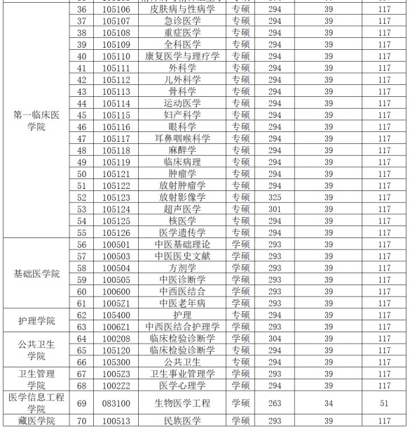 甘肃中医药大学2024年考研复试基本分数线