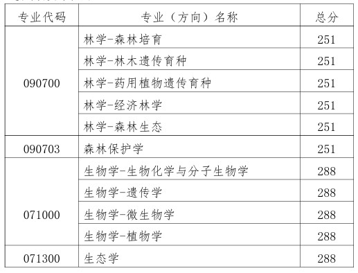 浙江农林大学2024年考研分数线:现代农学院