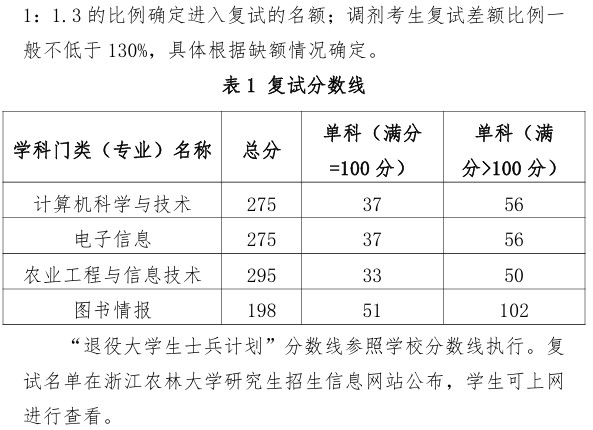 浙江农林大学2024年考研分数线：数学与计算机科学学院