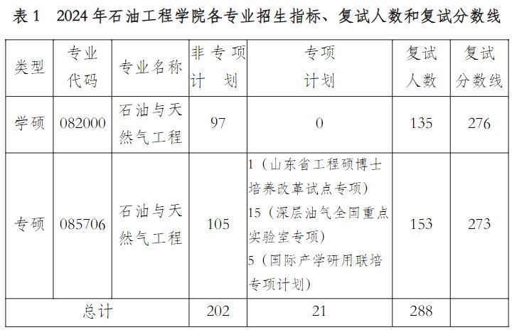 中国石油大学(华东)2024年考研复试分数线：石油工程学院