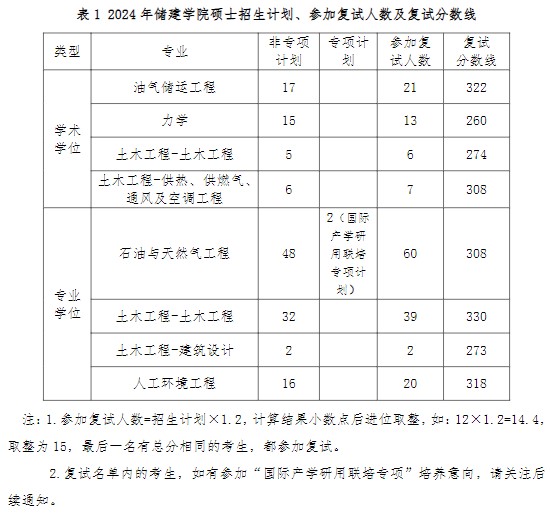 中国石油大学(华东) 2024年考研复试分数线：储运与建筑工程学院