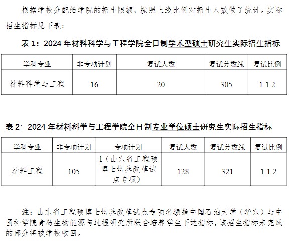 中国石油大学(华东) 2024年考研复试分数线：材料科学与工程学院