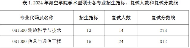 中国石油大学(华东) 2024年考研复试分数线：海洋与空间信息学院