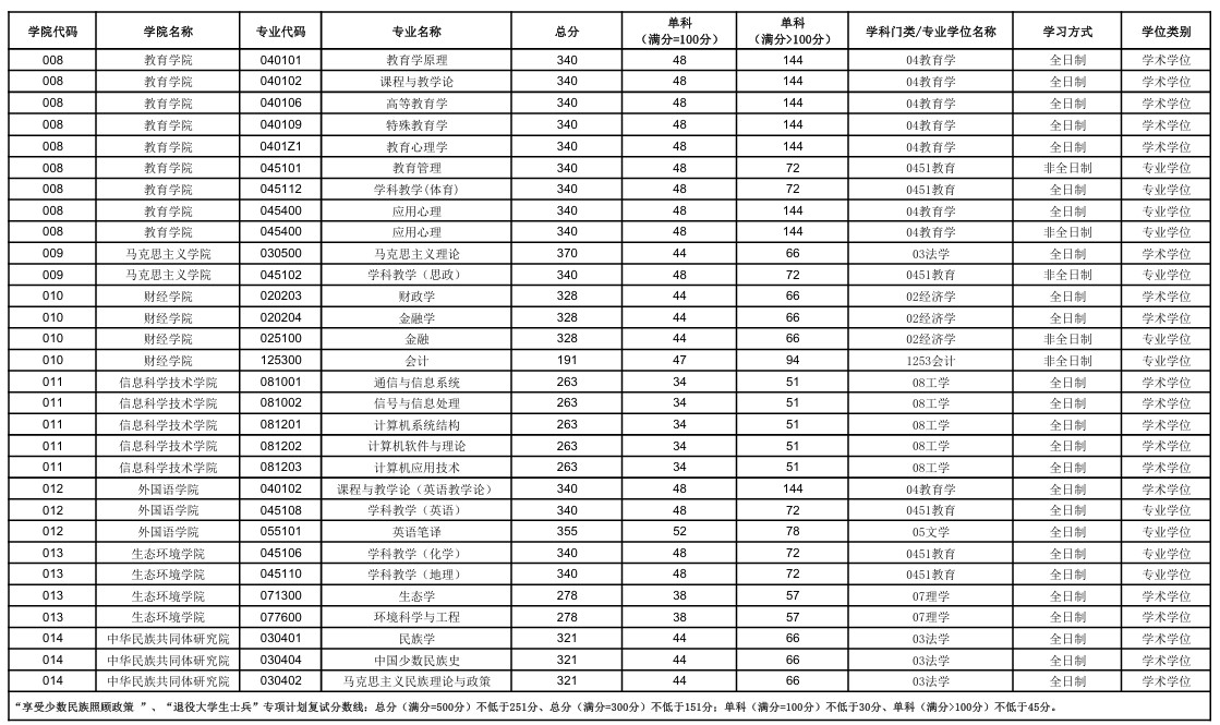 西藏大学2024年考研分数线