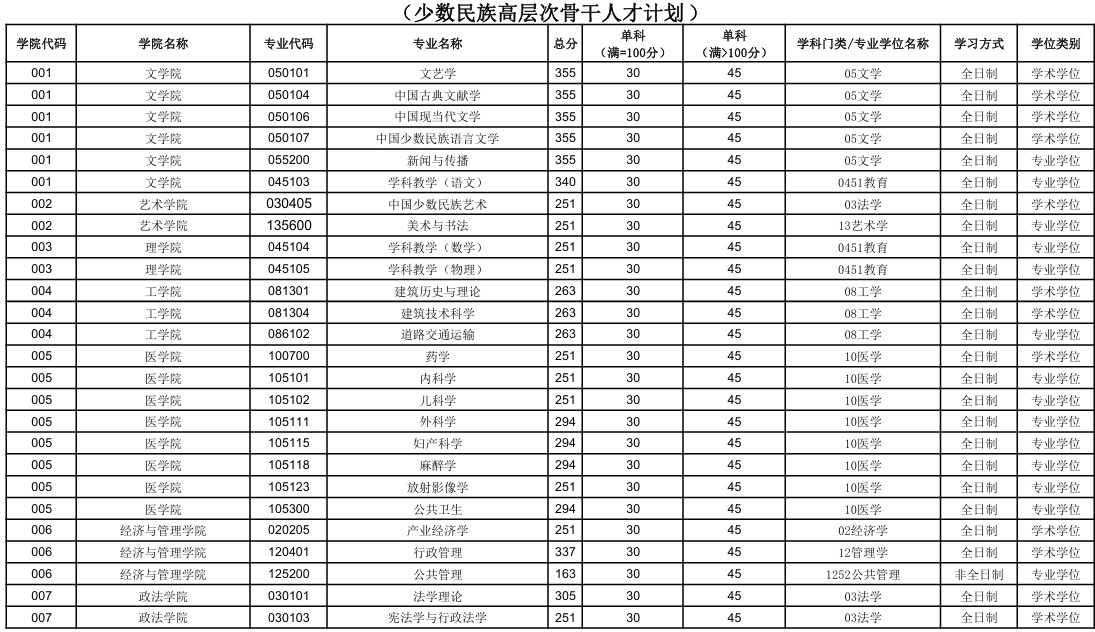 西藏大学2024年考研分数线