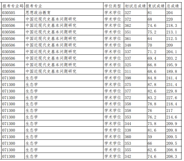 青海大学2024年考研拟录取名单(一志愿考生)
